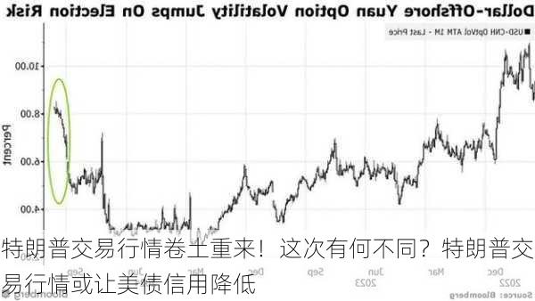 特朗普交易行情卷土重来！这次有何不同？特朗普交易行情或让美债信用降低