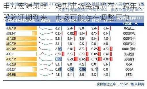 申万宏源策略：短期市场余温尚存，跨年阶段验证期到来，市场可能存在调整压力