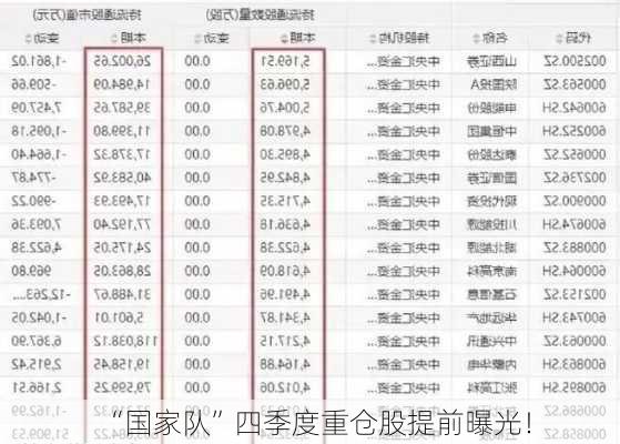 “国家队”四季度重仓股提前曝光！