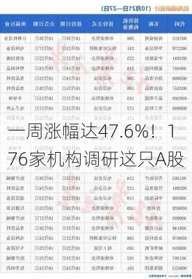 一周涨幅达47.6%！176家机构调研这只A股