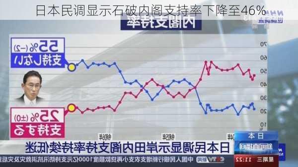 日本民调显示石破内阁支持率下降至46%