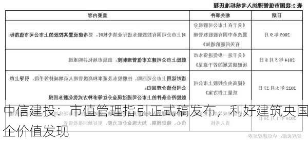 中信建投：市值管理指引正式稿发布，利好建筑央国企价值发现