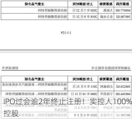 IPO过会逾2年终止注册！实控人100%控股