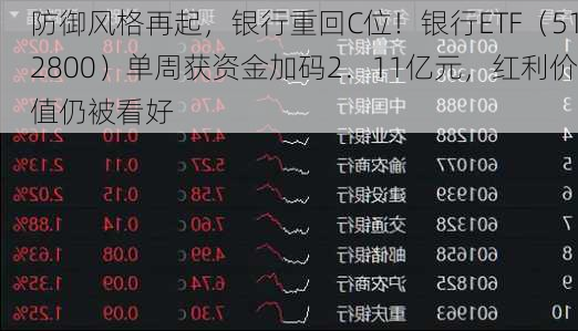 防御风格再起，银行重回C位！银行ETF（512800）单周获资金加码2．11亿元，红利价值仍被看好