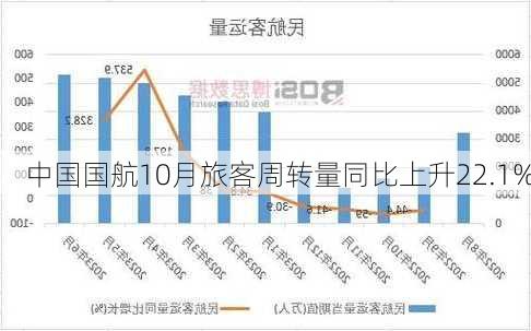 中国国航10月旅客周转量同比上升22.1%