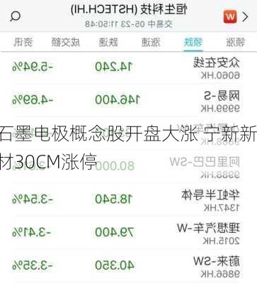 石墨电极概念股开盘大涨 宁新新材30CM涨停