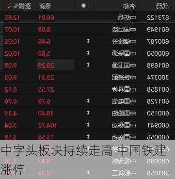 中字头板块持续走高 中国铁建涨停