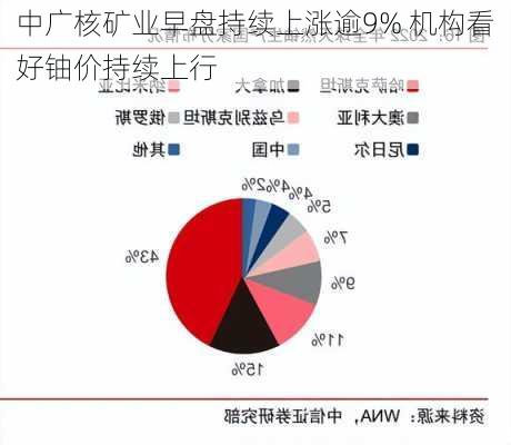 中广核矿业早盘持续上涨逾9% 机构看好铀价持续上行