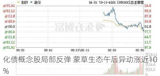 化债概念股局部反弹 蒙草生态午后异动涨近10%