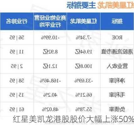 红星美凯龙港股股价大幅上涨50%