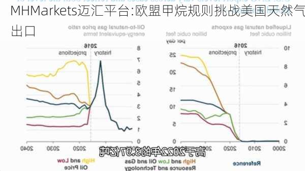 MHMarkets迈汇平台:欧盟甲烷规则挑战美国天然气出口