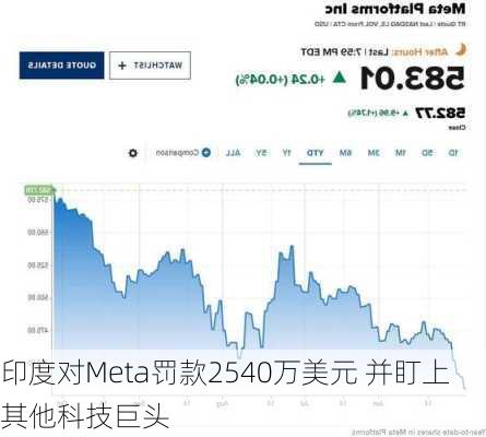 印度对Meta罚款2540万美元 并盯上其他科技巨头