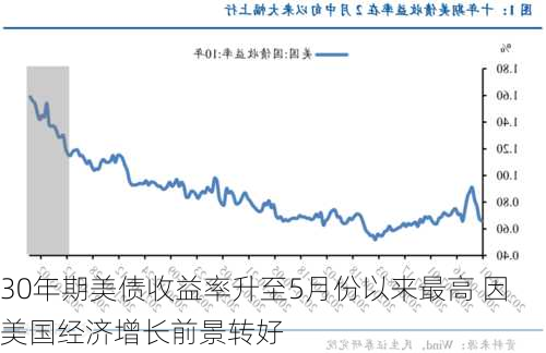 30年期美债收益率升至5月份以来最高 因美国经济增长前景转好