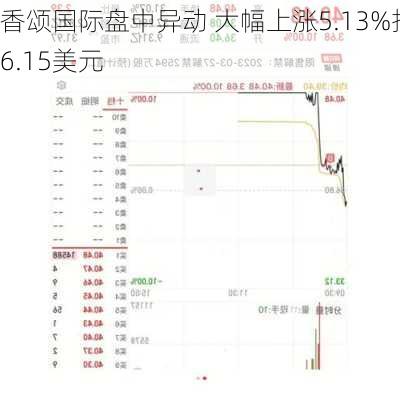 香颂国际盘中异动 大幅上涨5.13%报6.15美元