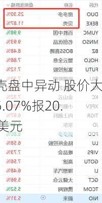 贝壳盘中异动 股价大涨5.07%报20.51美元