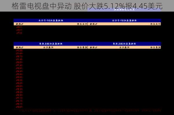 格雷电视盘中异动 股价大跌5.12%报4.45美元