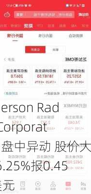 Emerson Radio Corporation盘中异动 股价大跌6.25%报0.450美元