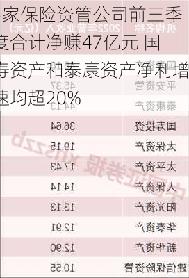 4家保险资管公司前三季度合计净赚47亿元 国寿资产和泰康资产净利增速均超20%