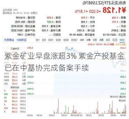 紫金矿业早盘涨超3% 紫金产投基金已在中基协完成备案手续