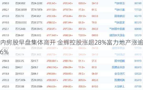 内房股早盘集体高开 金辉控股涨超28%富力地产涨逾6%