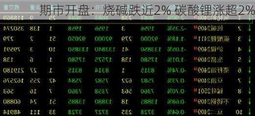 期市开盘：烧碱跌近2% 碳酸锂涨超2%