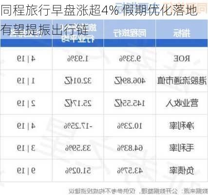 同程旅行早盘涨超4% 假期优化落地有望提振出行链