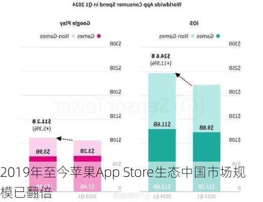 2019年至今苹果App Store生态中国市场规模已翻倍