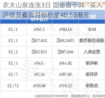 农夫山泉连涨3日 国金首予其“买入”评级及看高目标价至40.53港元