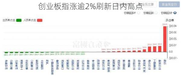 创业板指涨逾2%刷新日内高点