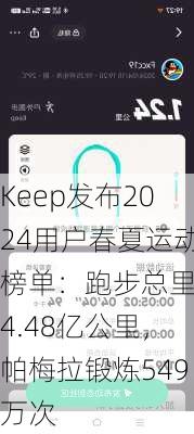 Keep发布2024用户春夏运动榜单：跑步总里程4.48亿公里，帕梅拉锻炼549万次