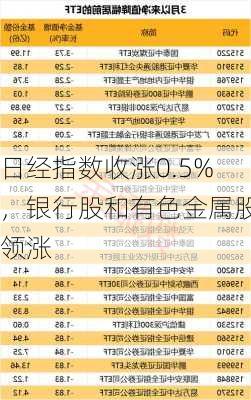 日经指数收涨0.5%，银行股和有色金属股领涨