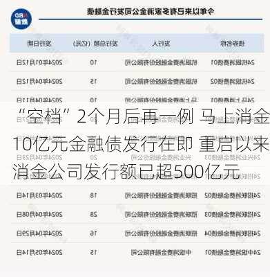 “空档”2个月后再一例 马上消金10亿元金融债发行在即 重启以来消金公司发行额已超500亿元