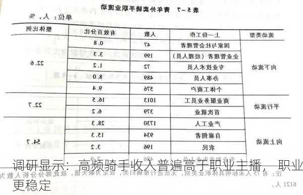 调研显示：高频骑手收入普遍高于职业主播， 职业更稳定