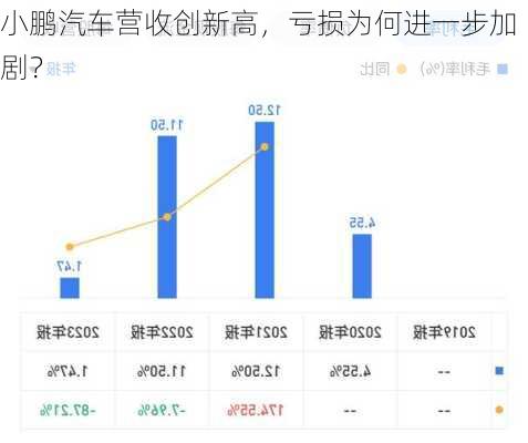 小鹏汽车营收创新高，亏损为何进一步加剧？