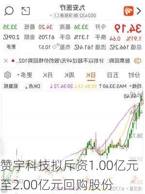 赞宇科技拟斥资1.00亿元至2.00亿元回购股份