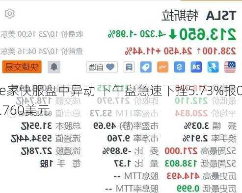 e家快服盘中异动 下午盘急速下挫5.73%报0.760美元