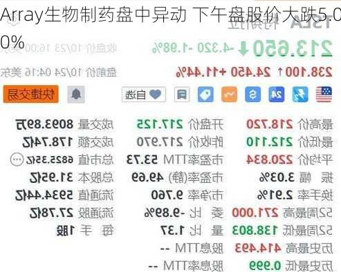 Array生物制药盘中异动 下午盘股价大跌5.00%