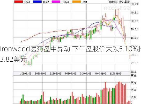 Ironwood医药盘中异动 下午盘股价大跌5.10%报3.82美元