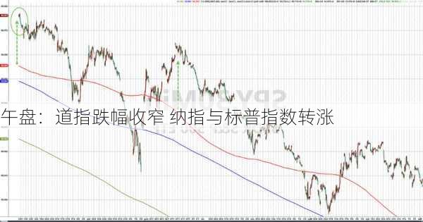 午盘：道指跌幅收窄 纳指与标普指数转涨