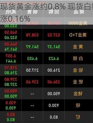 现货黄金涨约0.8% 现货白银涨0.16%