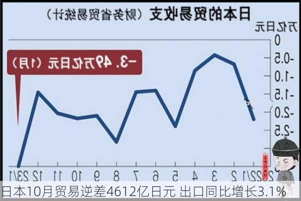 日本10月贸易逆差4612亿日元 出口同比增长3.1%