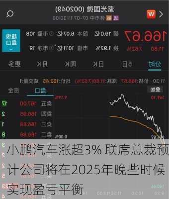 小鹏汽车涨超3% 联席总裁预计公司将在2025年晚些时候实现盈亏平衡