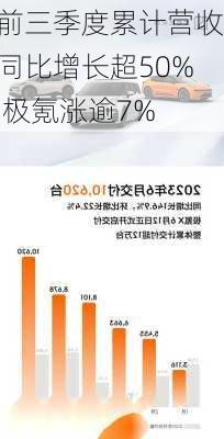 前三季度累计营收同比增长超50% 极氪涨逾7%