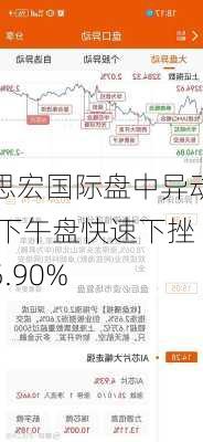 思宏国际盘中异动 下午盘快速下挫5.90%