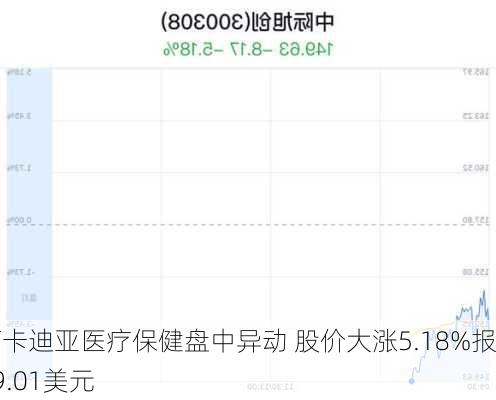 阿卡迪亚医疗保健盘中异动 股价大涨5.18%报39.01美元