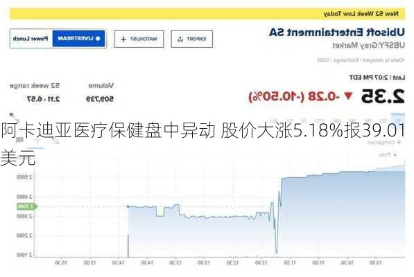 阿卡迪亚医疗保健盘中异动 股价大涨5.18%报39.01美元