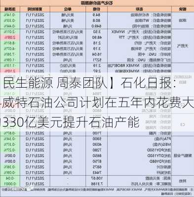 【民生能源 周泰团队】石化日报：科威特石油公司计划在五年内花费大约330亿美元提升石油产能