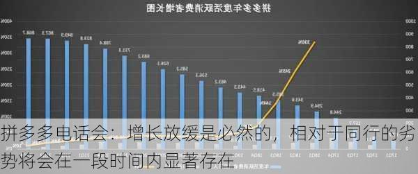 拼多多电话会：增长放缓是必然的，相对于同行的劣势将会在一段时间内显著存在