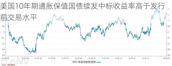 美国10年期通胀保值国债续发中标收益率高于发行前交易水平