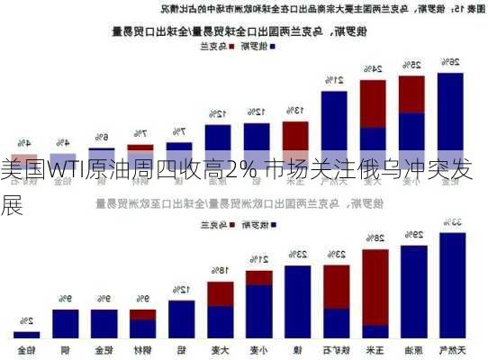 美国WTI原油周四收高2% 市场关注俄乌冲突发展